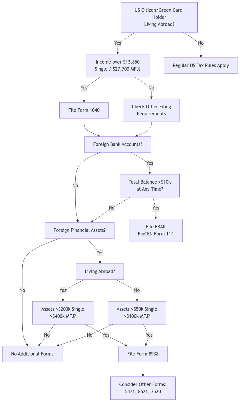 Decision tree flowchart showing US expat tax filing requirements. Starts with citizenship/residency status and walks through income thresholds, FBAR requirements ($10,000+ foreign accounts), and FATCA thresholds ($200k/$400k abroad, $50k/$100k US). Ends with additional form considerations like 5471, 8621, and 3520.