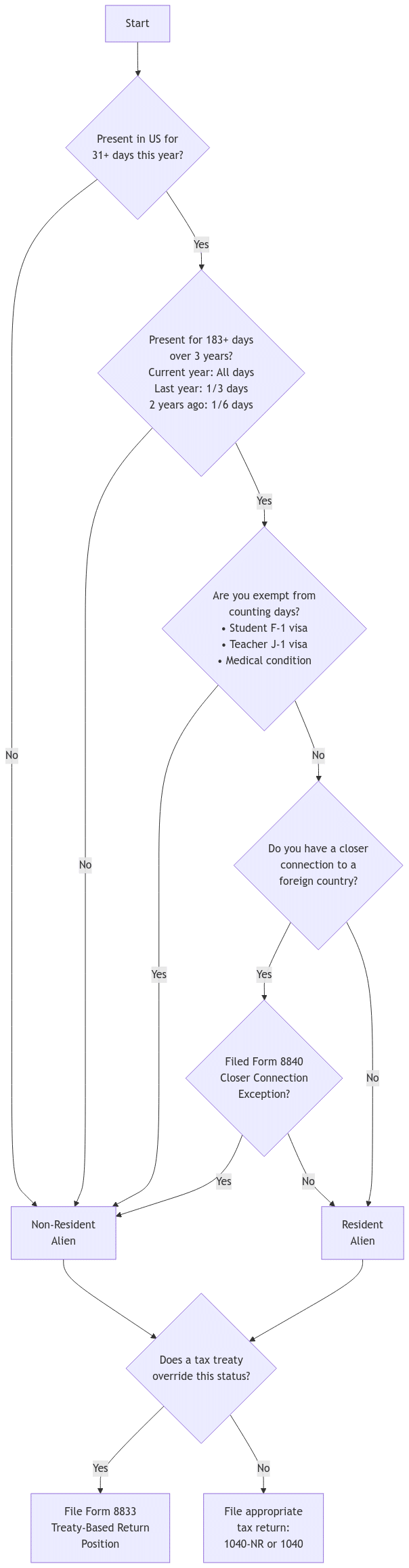A comprehensive flowchart showing how to determine US tax residency status. The chart starts with the 31-day presence test, progresses through the 183-day calculation over three years, considers exemptions for students and teachers, evaluates closer connection claims, and ends with appropriate tax filing requirements. Includes decision points for tax treaty considerations and Form 8833 filing requirements.