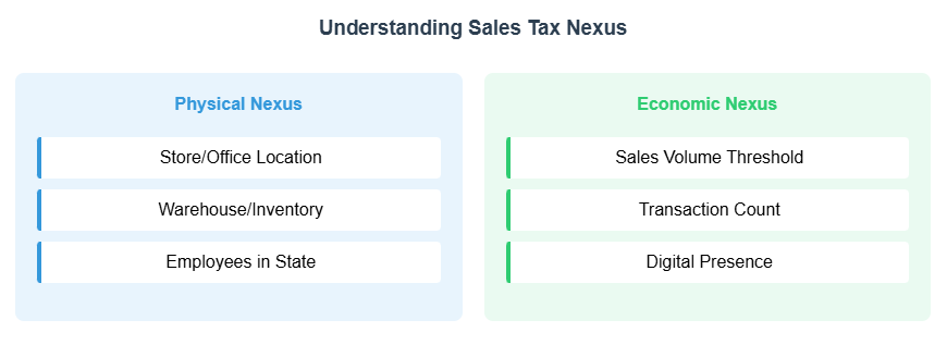 Understanding Sales Tax Nexus