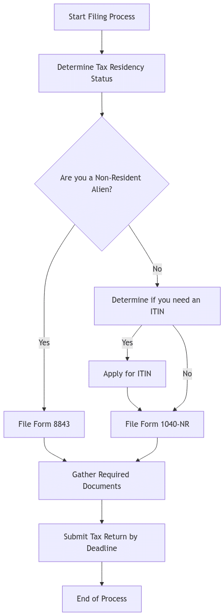 Flowchart illustrating the steps for Canadian students to file U.S. tax returns, including forms and ITIN process.