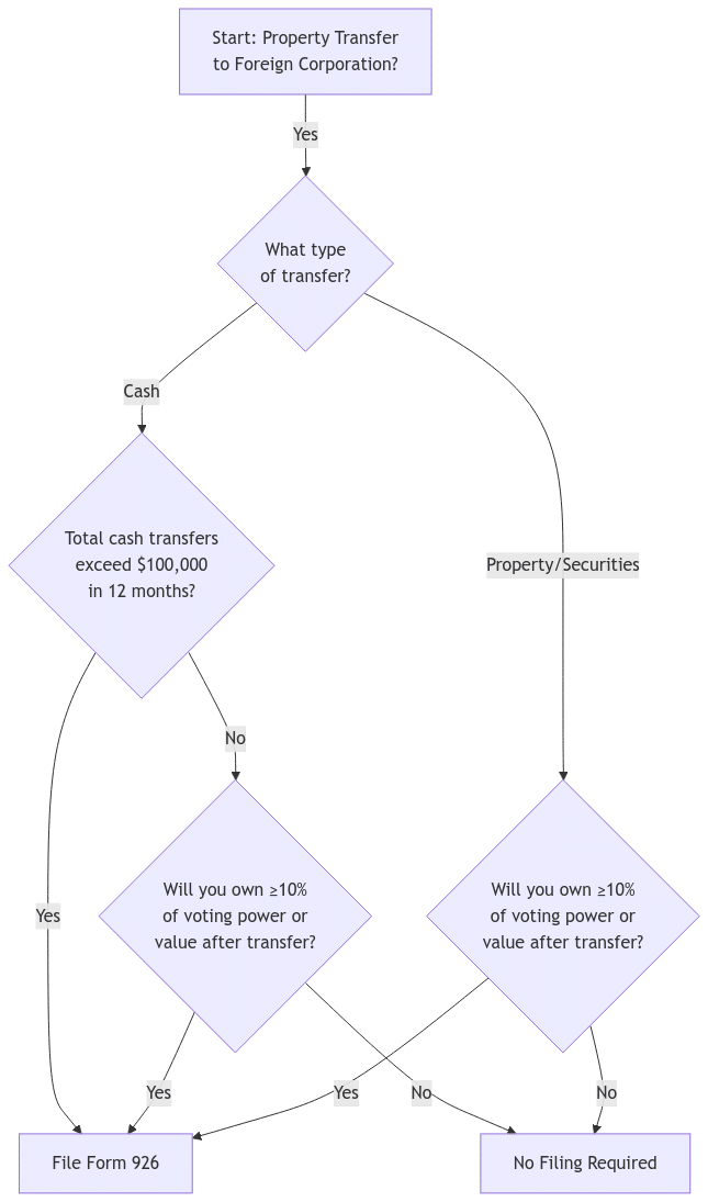 A flowchart showing the decision process for determining if Form 926 needs to be filed. The chart starts with asking if there's a property transfer to a foreign corporation, then branches based on whether it's a cash or property transfer. For cash transfers, it checks if the total exceeds $100,000 in 12 months or if ownership will be ≥10%. For property transfers, it checks if ownership will be ≥10%. The chart ends with either "File Form 926" or "No Filing Required" based on these conditions.