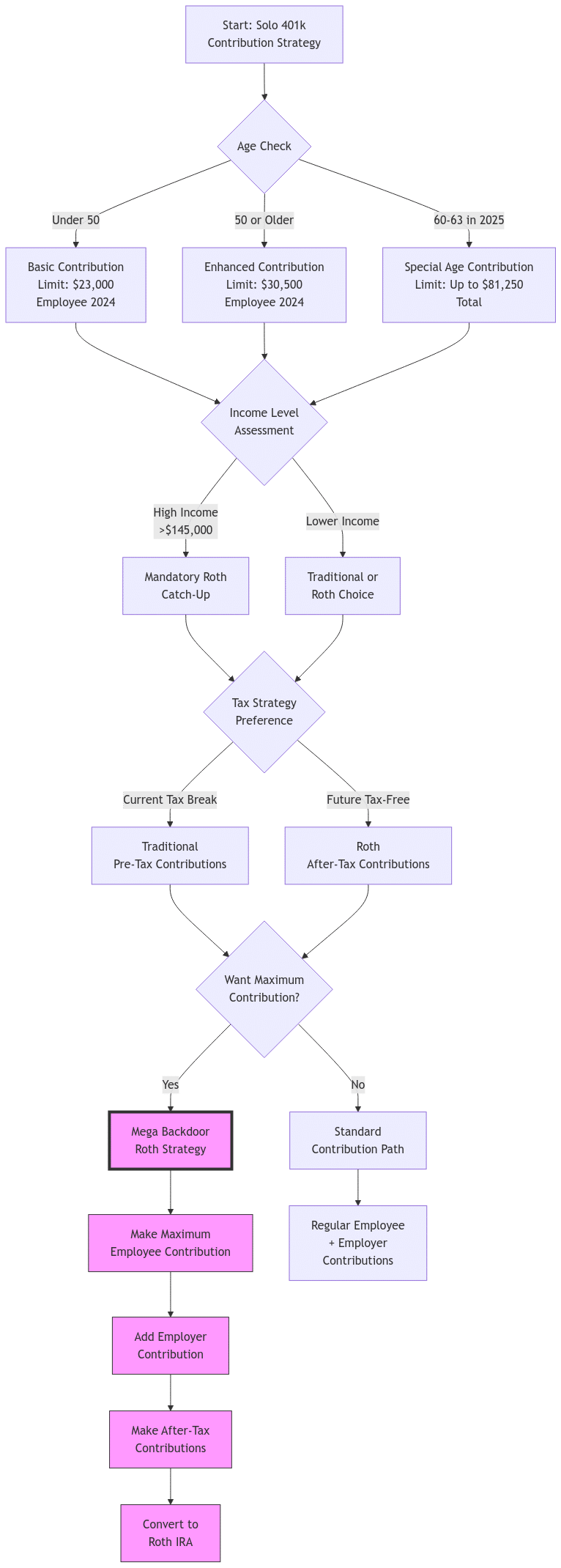 A flowchart showing Solo 401(k) contribution decision paths based on age, income level, and tax preferences. The chart starts with an age check, branches into income assessment, and leads to either standard contributions or a highlighted Mega Backdoor Roth strategy. Key decision points include contribution limits for different age groups, income thresholds for Roth catch-up contributions, and tax strategy preferences.
