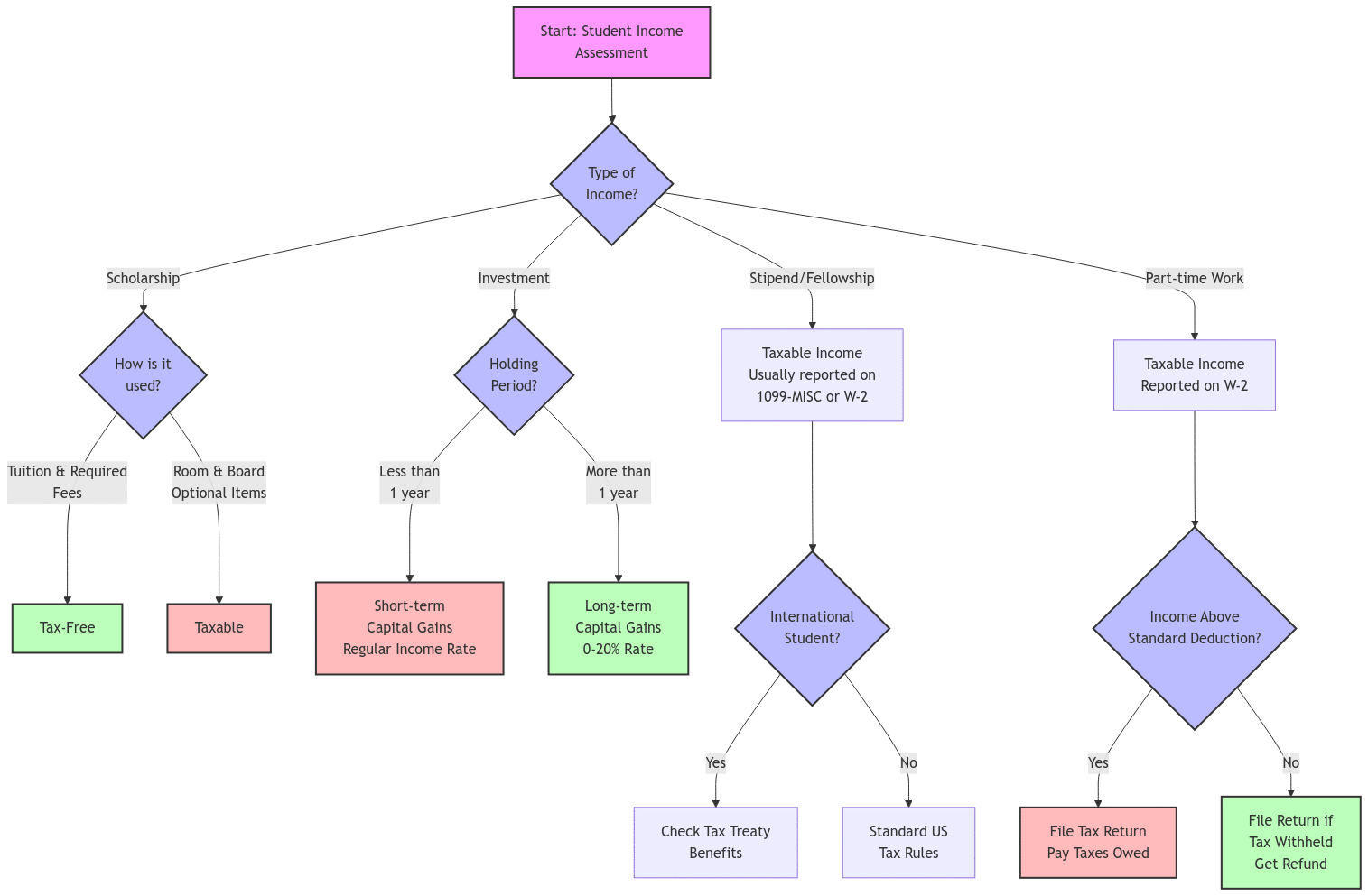 A decision tree flowchart showing how different types of student income are taxed. Starting with "Student Income Assessment," it branches into four main categories: Stipends/Fellowships, Scholarships, Investments, and Part-time Work. For stipends and fellowships, it leads to taxable income (1099-MISC or W-2) with a sub-decision for international students to check tax treaty benefits. Scholarships branch based on usage: tuition and required fees are tax-free, while room and board or optional items are taxable. Investments split by holding period: less than 1 year leads to short-term capital gains at regular income rates, while more than 1 year qualifies for long-term capital gains rates (0-20%). Part-time work income is compared against the standard deduction: if above, file and pay taxes; if below, file only if tax was withheld to get a refund.