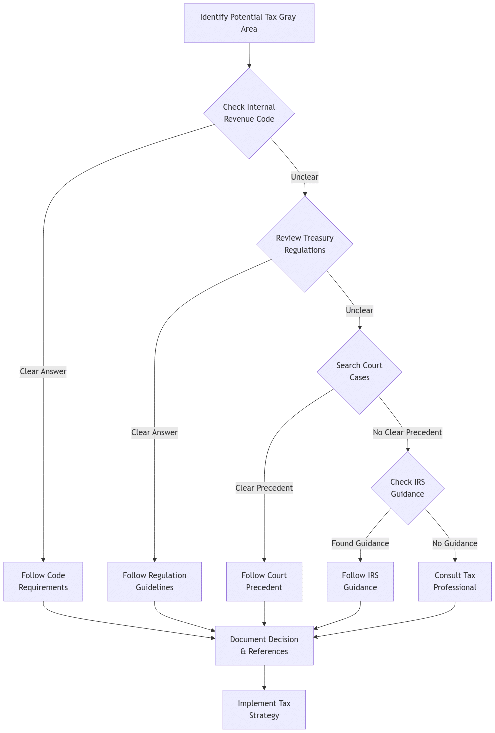 Flowchart showing the decision-making process for evaluating tax gray areas, starting from identification through checking various tax authorities to final implementation