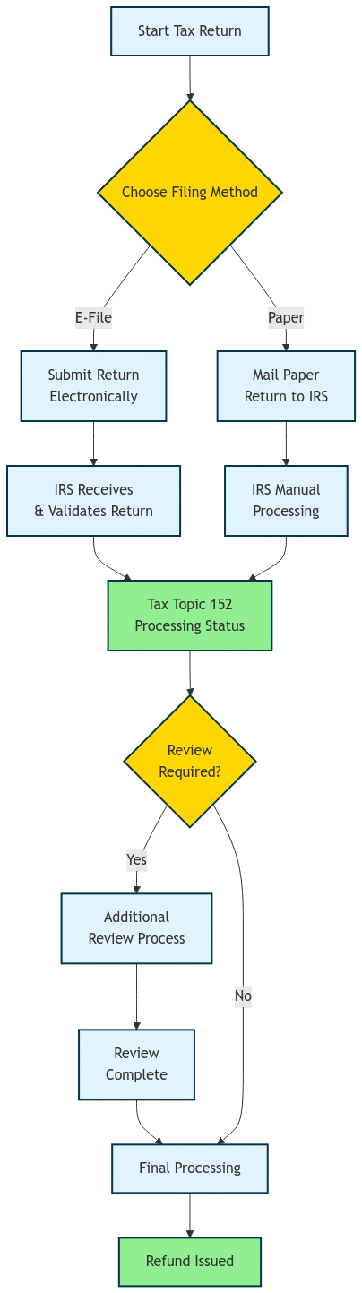 A flowchart showing the tax return journey from submission to refund. The diagram splits into two paths: e-filing (faster) and paper filing (longer), both converging at Tax Topic 152 status. The process then shows potential review steps before final refund issuance.