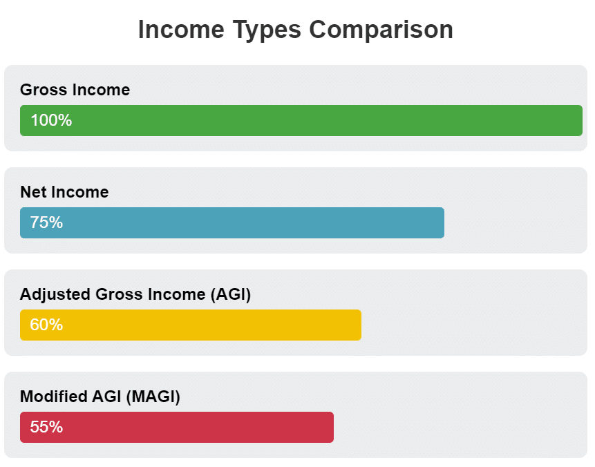 Bar chart comparing income types: Gross Income (100%), Net Income (75%), Adjusted Gross Income (60%), and Modified AGI (55%), with each bar showing progressive reductions and hover tooltips explaining each type