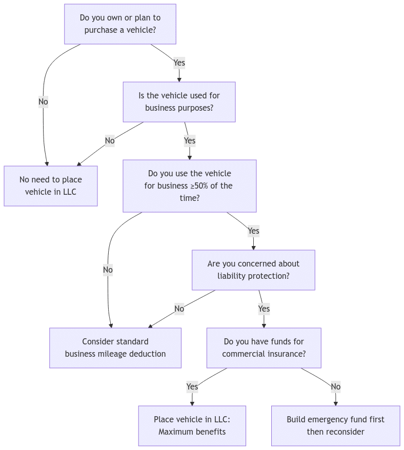 Decision flowchart to help determine if placing your vehicle in an LLC is right for your business. The chart guides through questions about business use percentage, liability concerns, and financial readiness.