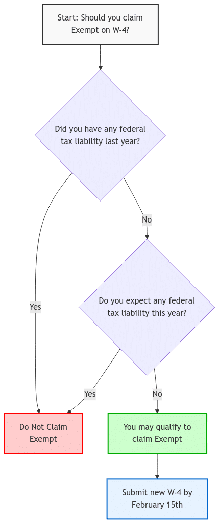A flowchart showing the decision process for claiming exempt status on Form W-4. The chart starts by asking if you had any federal tax liability last year. If yes, you cannot claim exempt. If no, it asks if you expect any federal tax liability this year. If yes to this question, you cannot claim exempt. Only if you answer no to both questions may you qualify to claim exempt, followed by a reminder to submit a new W-4 by February 15th.