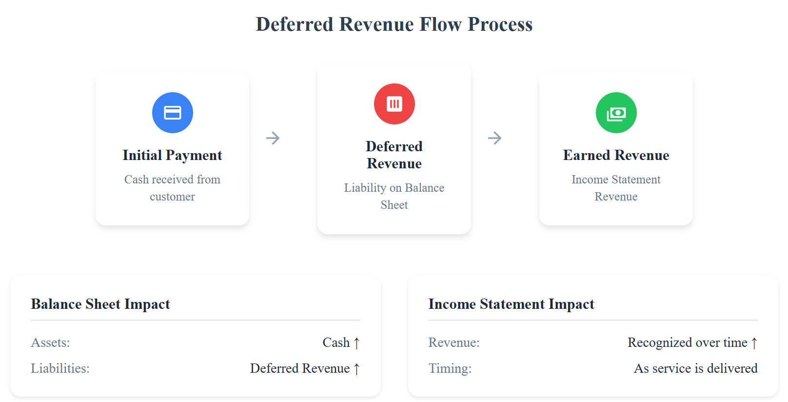 Deferred revenue process flowchart: Initial Payment (cash received) flows to Deferred Revenue (balance sheet liability), which then flows to Earned Revenue (income statement). Includes financial impact showing increased cash and deferred revenue on balance sheet, and gradual revenue recognition on income statement.