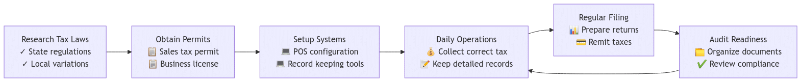 Cyclical flowchart showing six key steps of nail salon tax compliance: Research Tax Laws, Obtain Permits, Setup Systems, Daily Operations, Regular Filing, and Audit Readiness. Arrows show progression between steps, with a final arrow connecting back to Daily Operations, indicating the ongoing nature of compliance.