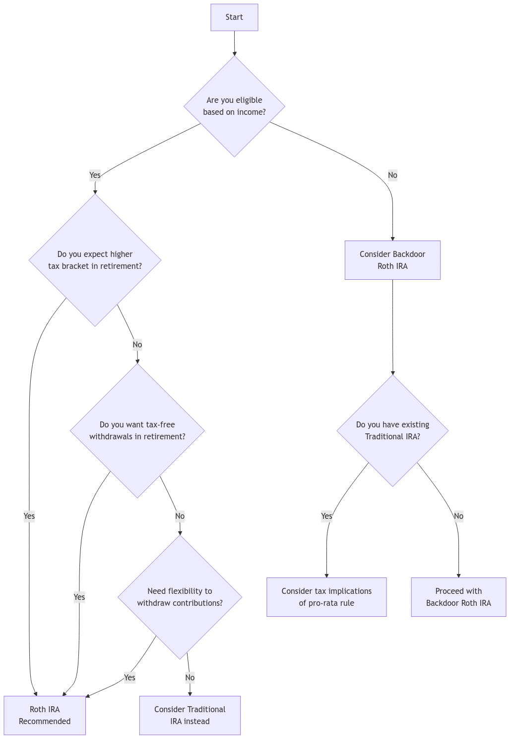Decision tree flowchart helping readers determine if a Roth IRA is suitable for their retirement planning needs