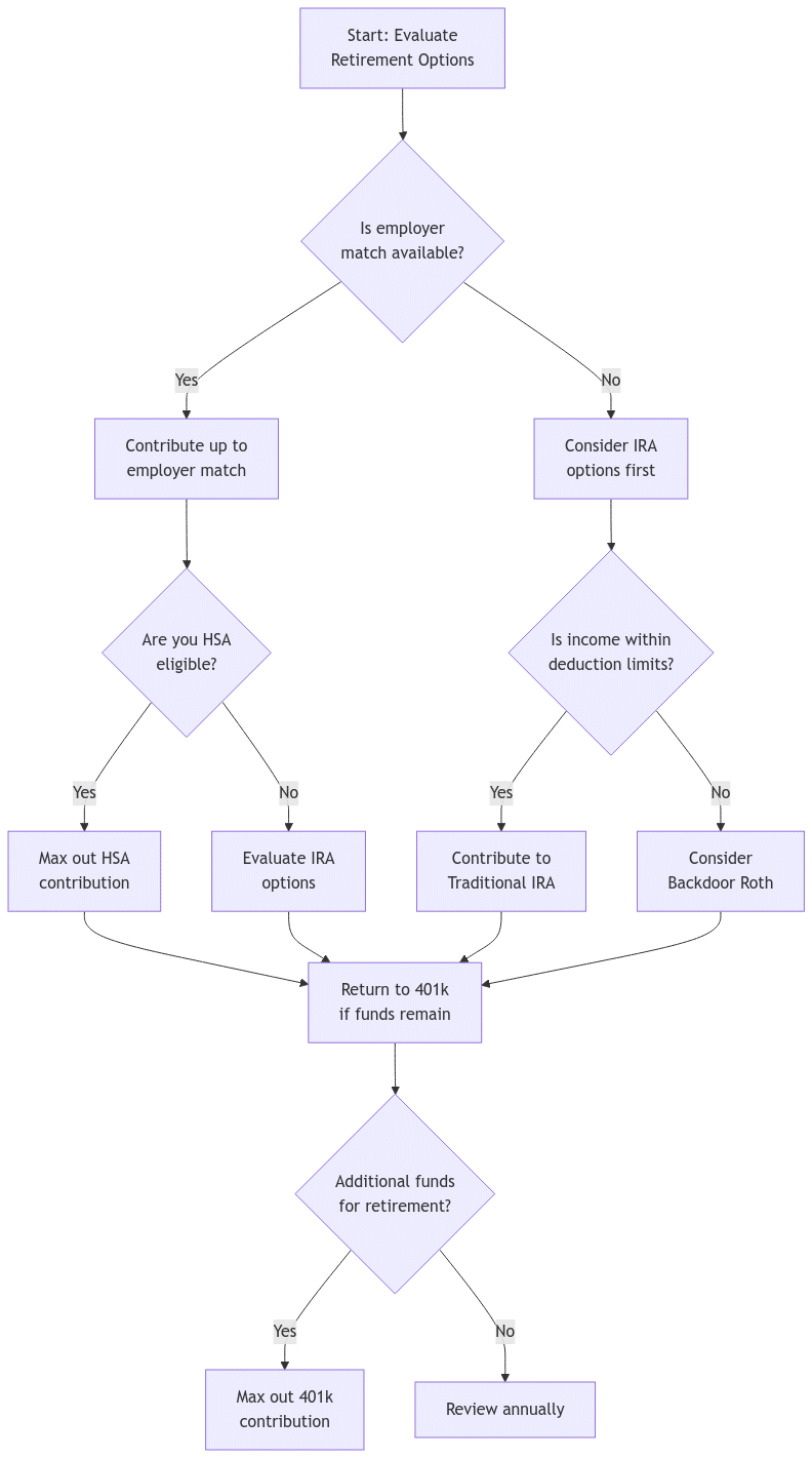 A flowchart showing the strategic decision-making process for retirement account contributions. The diagram starts with evaluating retirement options and branches based on employer match availability, HSA eligibility, and income limits. It guides users through optimal contribution strategies for 401(k)s, IRAs, and HSAs, ending with either maxing out 401(k) contributions or annual review.