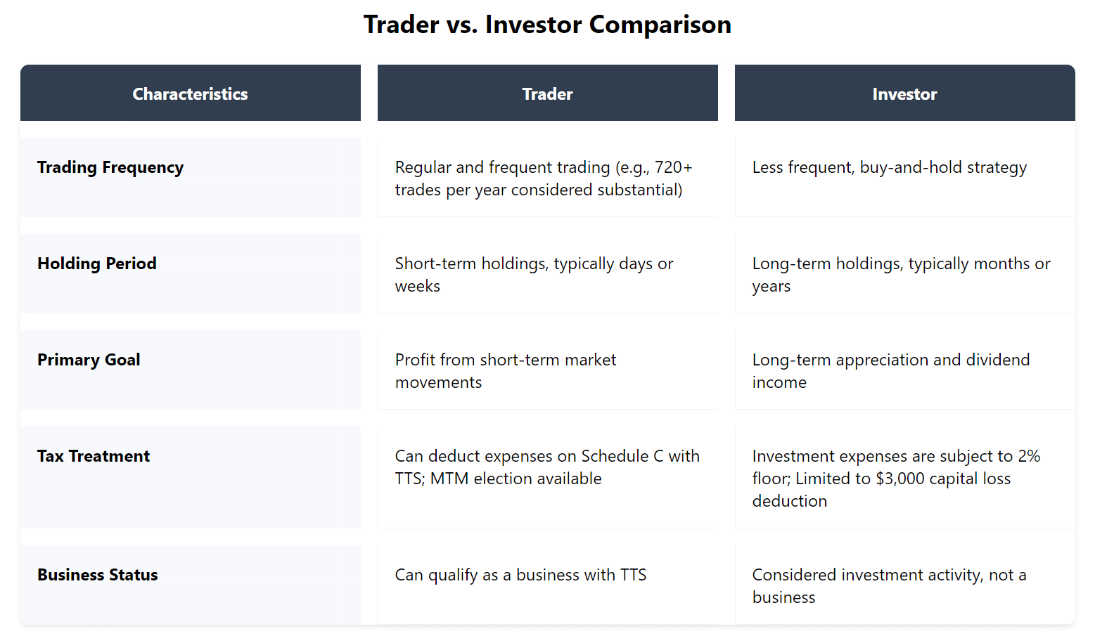 A comprehensive comparison between traders and investors, highlighting key differences in trading frequency, holding periods, goals, tax treatment, and business status as defined by the IRS.