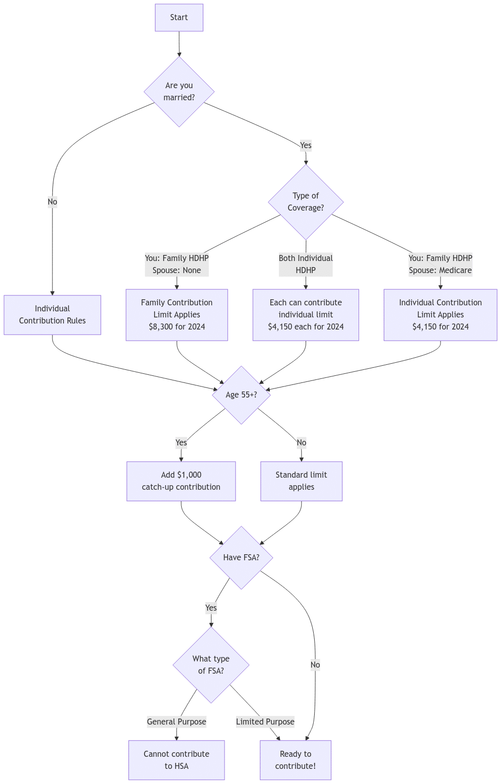 HSA Contribution Decision Flowchart: A step-by-step decision tree helping married couples determine their HSA contribution limits. The chart starts with marital status, branches into coverage types (Family HDHP, Individual HDHP, or Medicare), considers age 55+ catch-up eligibility, and ends with FSA compatibility checks. Each path leads to specific contribution limits for 2024.